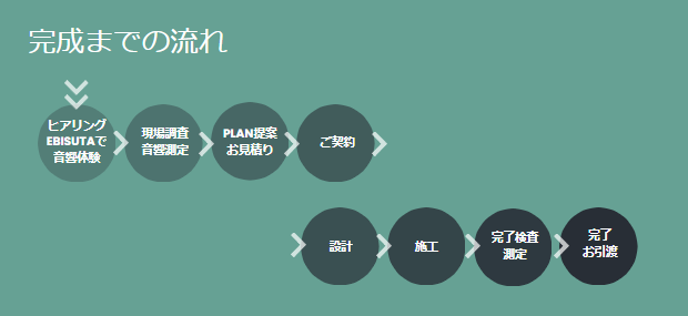 完成までの流れ