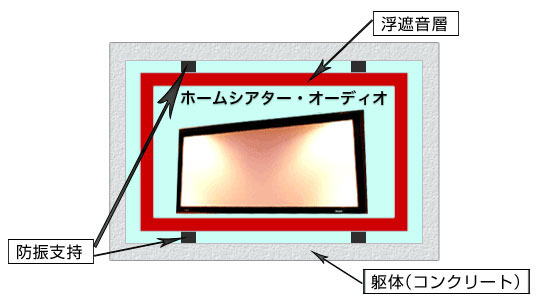 遮音・防震構造構造図