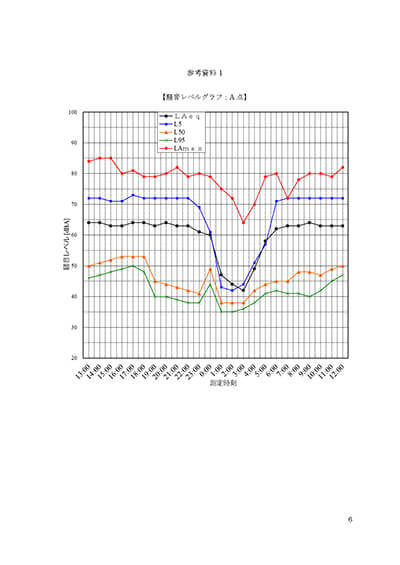 環境騒音測定報告書２－７