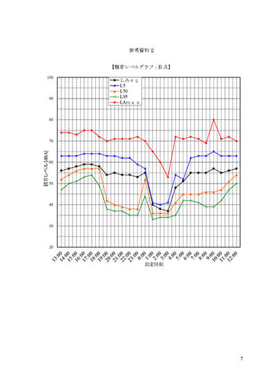 環境騒音測定報告書２－８