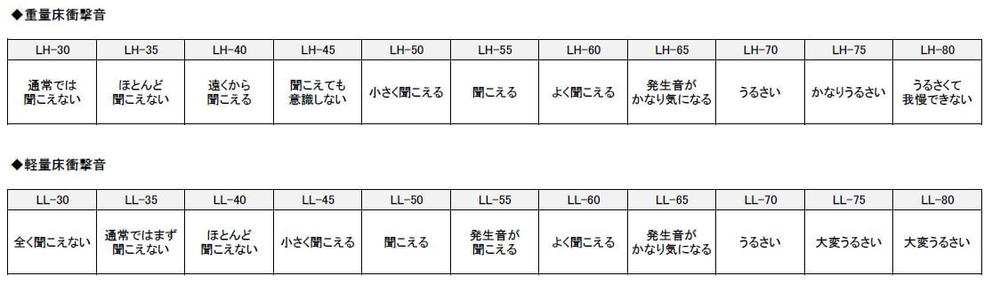 重量床衝撃音と軽量床衝撃音