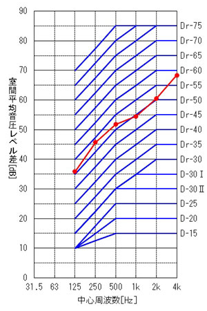 空間平均音圧レベル差