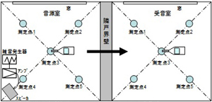 空気音遮断性能の測定方法