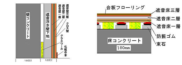 防音ルームの構造