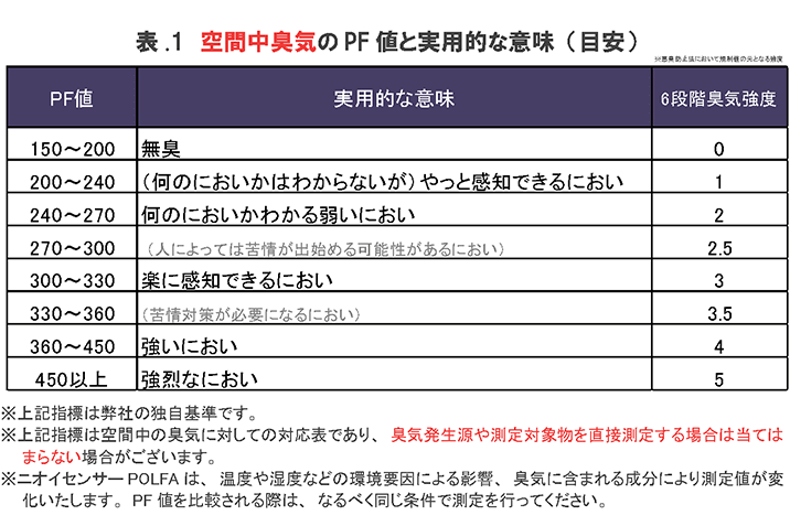 空間中臭気のPF値と実用的な意味