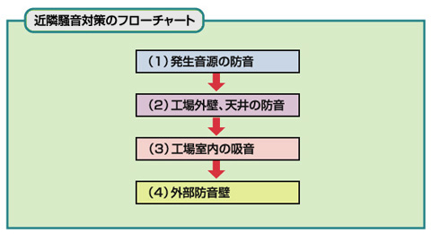 近隣騒音対策のフローチャート