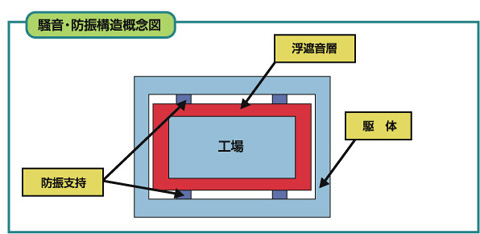 騒音・防振構造概念図