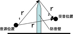 防音壁の効果計算例