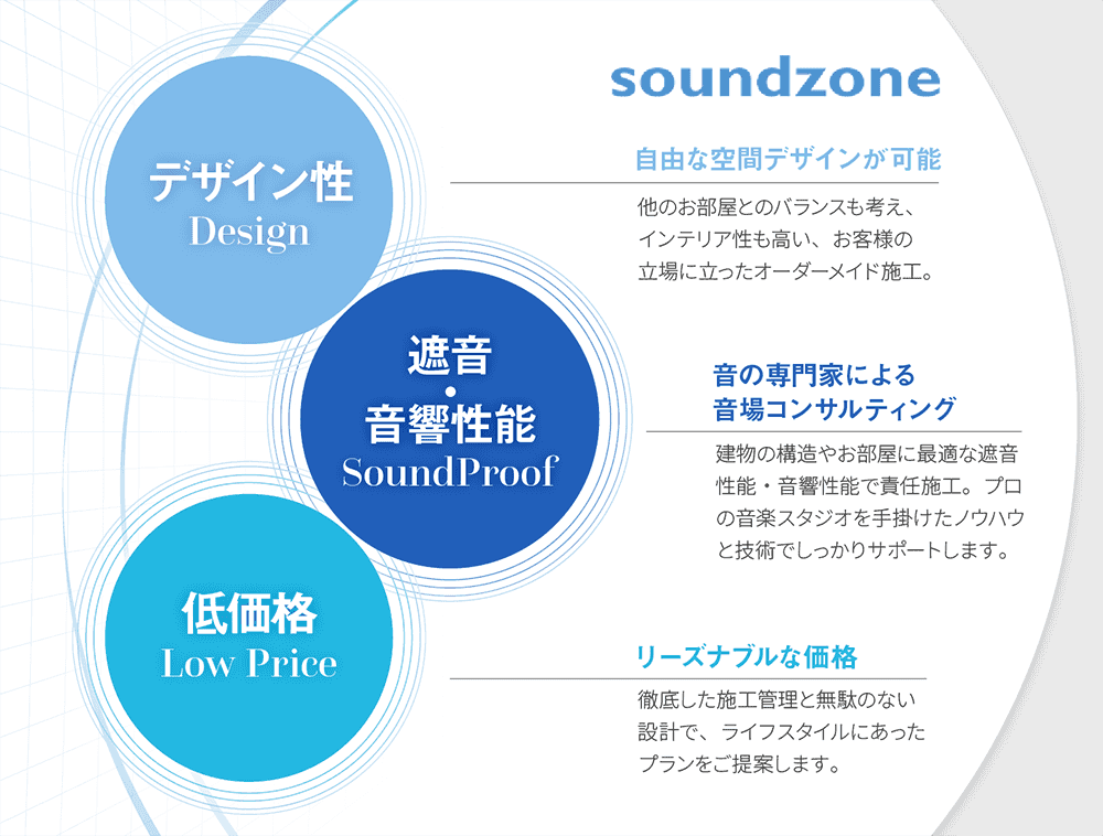 環境スペースの「防音室」3つの安心システム