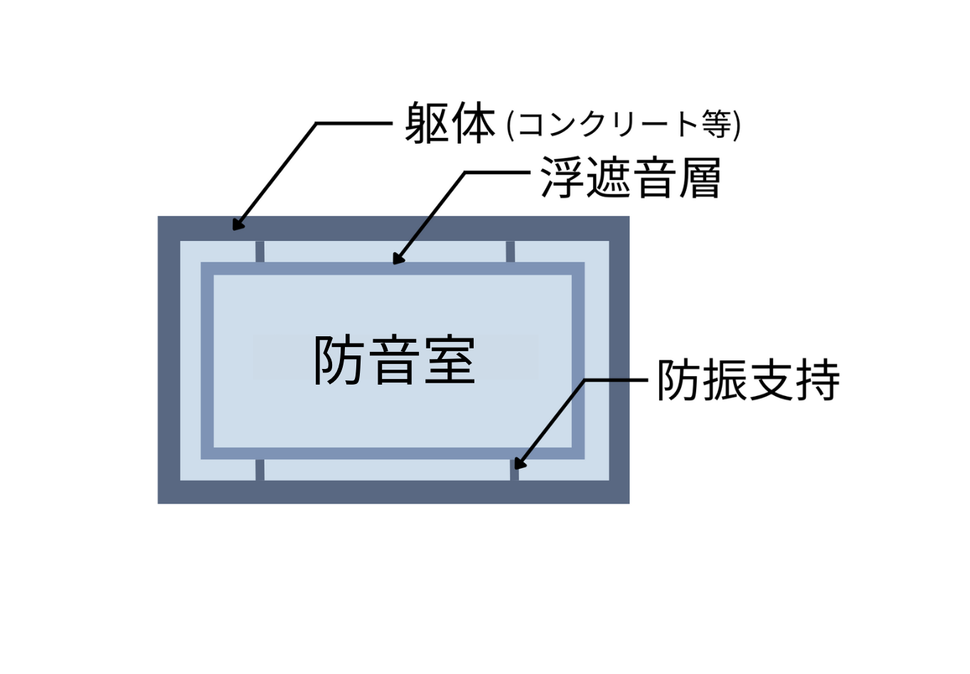 遮音・防震構造構造図