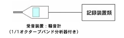 測定装置の構成