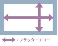 フラッターエコー現象が発生反射音・フラッターエコーを避けた設計をする