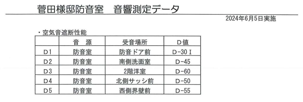演奏会を控えた防音工事！スケジュールを調整していただきました。